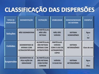 TIPOS DE     SEDIMENTAÇÃO      FILTRAÇÃO     VISIBILIDADE   HOMOGENEIDADE    EXEMPLO
DISPERSÕES                                                     DO SISTEMA


                              AS PARTÍCULAS
             NÃO SEDIMENTAM      NÃO SÃO        NÃO SÃO         SISTEMA         Água
 Soluções
                                 RETIDAS        VISÍVEIS      HOMOGÊNEO           +
                                                                                 Sal

                              AS PARTÍCULAS    PARTÍCULAS
              SEDIMENTAM-SE    SÃO RETIDAS       VISÍVEIS       SISTEMA
 Colóides
                APENAS COM     APENAS COM     COM O USO DE    HETEROGÊNEO    Clara de ovo
             ULTRACENTRÍFUGAS ULTRAFILTROS    ULTRAMICROS-
                                                  CÓPIO

              SEDIMENTAM-SE   AS PARTÍCULAS
               PELA AÇÃO DA    SÃO RETIDAS      VISÍVEIS        SISTEMA         Água
Suspensões
                GRAVIDADE      COM FILTRO      À OLHO NU      HETEROGÊNEO        +
                                 COMUM                                          Óleo
 