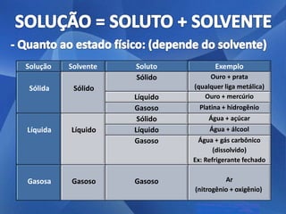Solução   Solvente   Soluto           Exemplo
                     Sólido         Ouro + prata
Sólida     Sólido              (qualquer liga metálica)
                     Líquido      Ouro + mercúrio
                     Gasoso      Platina + hidrogênio
                      Sólido        Água + açúcar
Líquida   Líquido    Líquido        Água + álcool
                     Gasoso     Água + gás carbônico
                                      (dissolvido)
                               Ex: Refrigerante fechado


Gasosa    Gasoso     Gasoso              Ar
                               (nitrogênio + oxigênio)
 