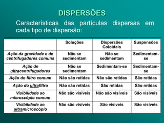 DISPERSÕES
    Características das partículas dispersas em
    cada tipo de dispersão:
                            Soluções          Dispersões       Suspensões
                                               Coloidais
Ação da gravidade e de      Não se             Não se          Sedimentam-
centrifugadores comuns    sedimentam         sedimentam             se
       Ação de              Não se          Sedimentam-se      Sedimentam-
 ultracentrifugadores     sedimentam                                se
 Ação do filtro comum    Não são retidas    Não são retidas    São retidas
  Ação do ultrafiltro    Não são retidas      São retidas      São retidas
   Visibilidade ao       Não são visíveis   Não são visíveis   São visíveis
 microscópio comum
    Visibilidade ao      Não são visíveis     São visíveis     São visíveis
   ultramicroscópio
 