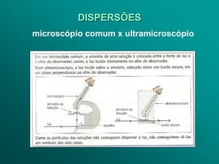 DISPERSÕES
microscópio comum x ultramicroscópio
 