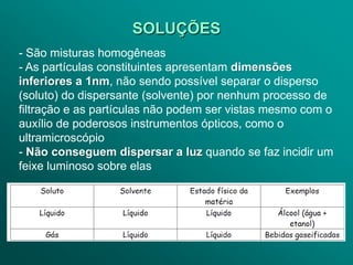 SOLUÇÕES
- São misturas homogêneas
- As partículas constituintes apresentam dimensões
inferiores a 1nm, não sendo possível separar o disperso
(soluto) do dispersante (solvente) por nenhum processo de
filtração e as partículas não podem ser vistas mesmo com o
auxílio de poderosos instrumentos ópticos, como o
ultramicroscópio
- Não conseguem dispersar a luz quando se faz incidir um
feixe luminoso sobre elas
 