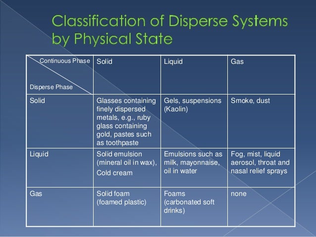 Disperse systems
