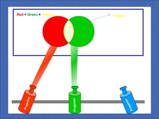 Pro
    je   ctor
                  Red + Green = Yellow




Projector
                Yellow




           r
        cto
Pr   oje
 