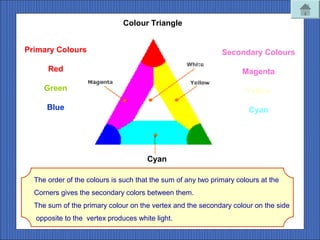 Colour Triangle


Primary Colours                                               Secondary Colours

      Red                                                            Magenta

     Green                                                            Yellow

      Blue                                                             Cyan




                                      Cyan

  The order of the colours is such that the sum of any two primary colours at the
  Corners gives the secondary colors between them.
  The sum of the primary colour on the vertex and the secondary colour on the side
  opposite to the vertex produces white light.
 