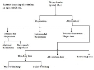 Comprehensive Analysis of Losses in Optical Fibers: Attenuation ...