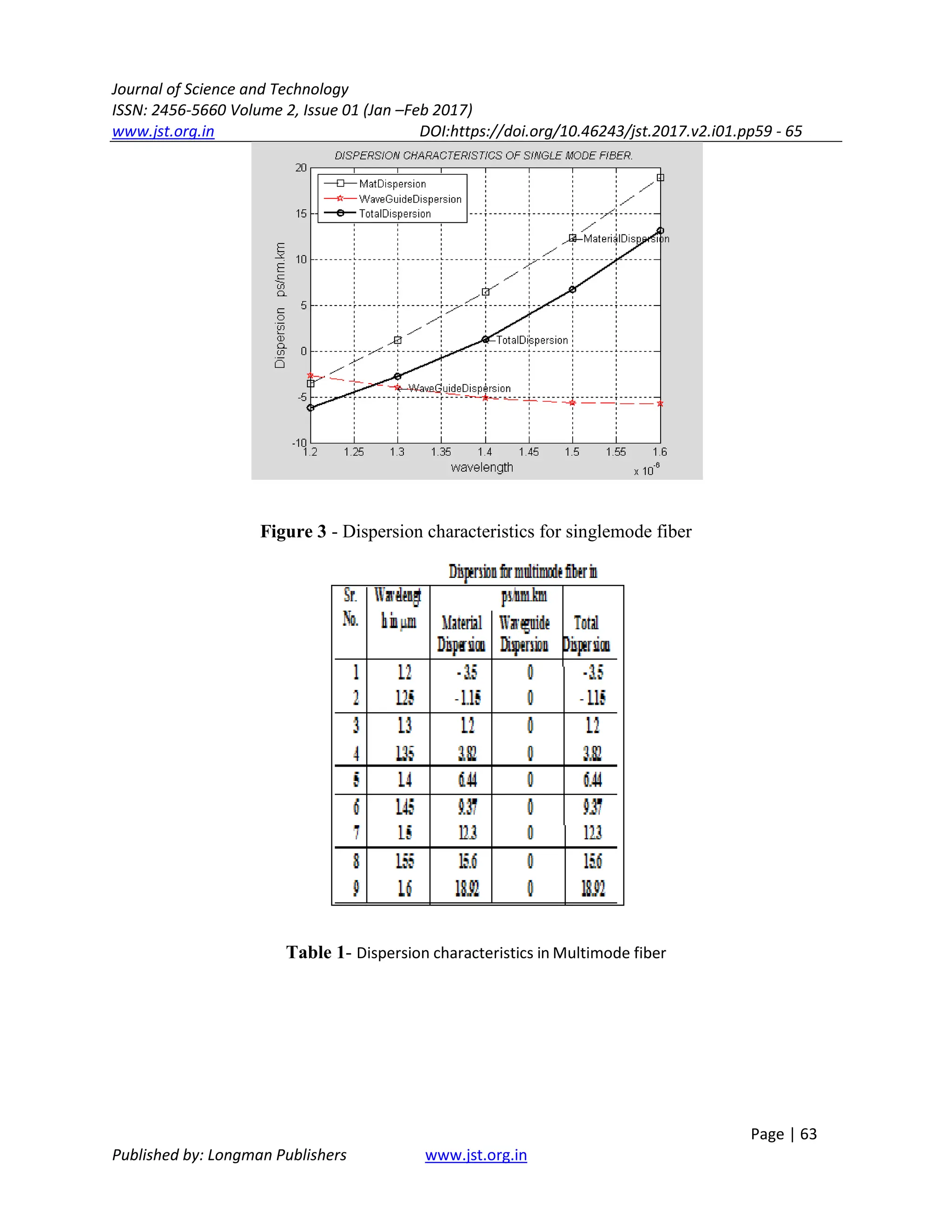 Journal of Science and Technology
ISSN: 2456-5660 Volume 2, Issue 01 (Jan –Feb 2017)
www.jst.org.in DOI:https://doi.org/10.46243/jst.2017.v2.i01.pp59 - 65
Page | 63
Published by: Longman Publishers www.jst.org.in
Figure 3 - Dispersion characteristics for singlemode fiber
Table 1- Dispersion characteristics in Multimode fiber
 