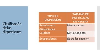 Clasificación
de las
dispersiones
TIPO DE
DISPERSIÓN
TAMAÑO DE
PARTÍCULAS
DISPERSAS
Soluciones o
disoluciones
Menor a 1 nm...