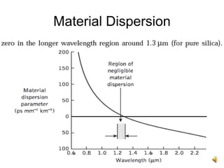 Dispersion in optical fibers | PPT