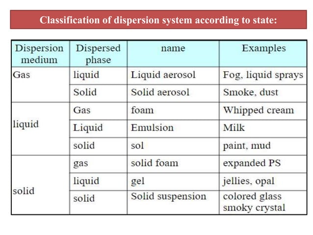 Dispersion system | PPTX