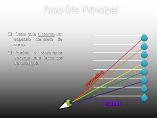 Cada gota dispersa um
espectro completo de
cores.
 Porém, o observador
enxerga uma única cor
de cada gota.
 