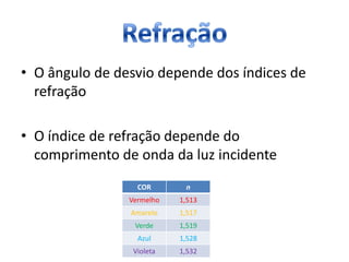 • O ângulo de desvio depende dos índices de
refração
• O índice de refração depende do
comprimento de onda da luz incidente
COR n
Vermelho 1,513
Amarelo 1,517
Verde 1,519
Azul 1,528
Violeta 1,532
 
