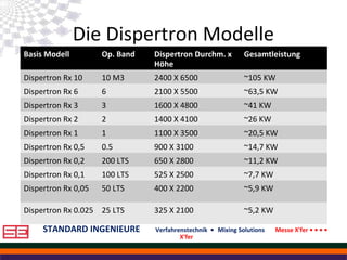 STANDARD INGENIEURE Verfahrenstechnik • Mixing Solutions Messe X'fer • • • •
X'fer
Die Dispertron Modelle
Basis Modell Op. Band Dispertron Durchm. x
Höhe
Gesamtleistung
Dispertron Rx 10 10 M3 2400 X 6500 ~105 KW
Dispertron Rx 6 6 2100 X 5500 ~63,5 KW
Dispertron Rx 3 3 1600 X 4800 ~41 KW
Dispertron Rx 2 2 1400 X 4100 ~26 KW
Dispertron Rx 1 1 1100 X 3500 ~20,5 KW
Dispertron Rx 0,5 0.5 900 X 3100 ~14,7 KW
Dispertron Rx 0,2 200 LTS 650 X 2800 ~11,2 KW
Dispertron Rx 0,1 100 LTS 525 X 2500 ~7,7 KW
Dispertron Rx 0,05 50 LTS 400 X 2200 ~5,9 KW
Dispertron Rx 0.025 25 LTS 325 X 2100 ~5,2 KW
 