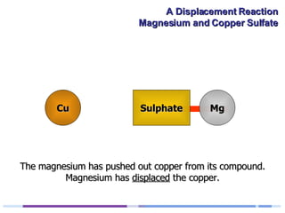 Cu The magnesium has pushed out copper from its compound. Magnesium has  displaced  the copper. Mg Sulphate 