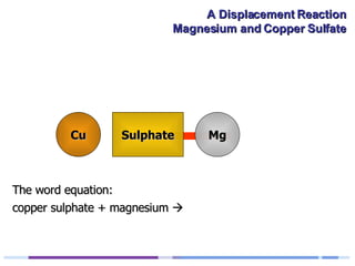 Cu copper sulphate + magnesium   The word equation: Mg Sulphate 
