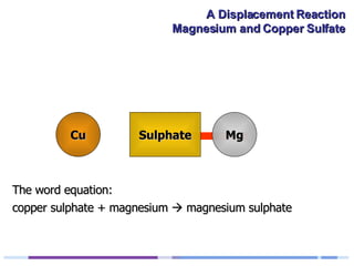 Cu copper sulphate + magnesium    magnesium sulphate The word equation: Mg Sulphate 