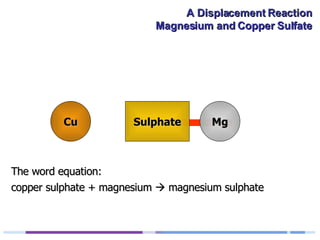 Cu copper sulphate + magnesium    magnesium sulphate The word equation: Mg Sulphate 