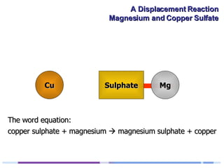 Cu copper sulphate + magnesium    magnesium sulphate + copper The word equation: Mg Sulphate 