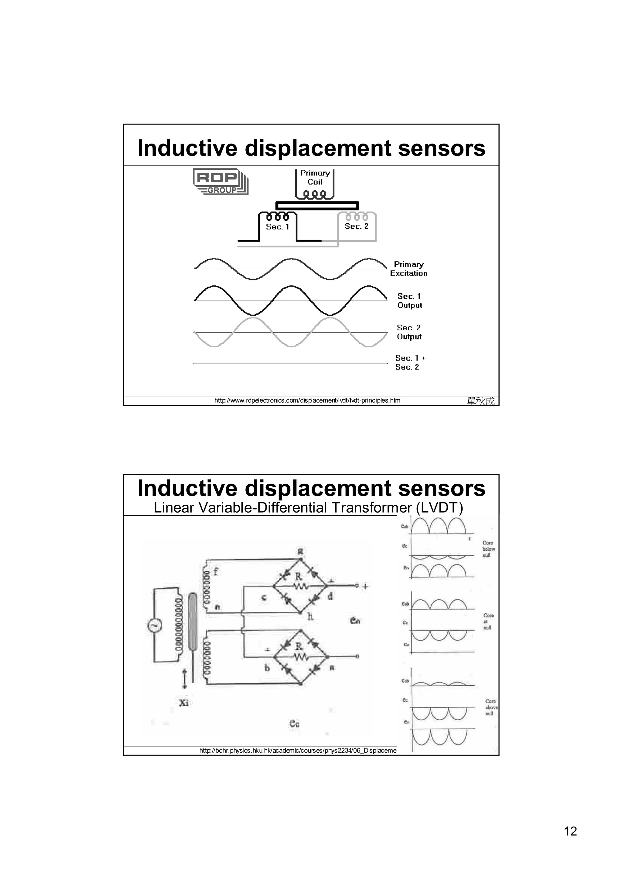 Inductive displacement sensors




            http://www.rdpelectronics.com/displacement/lvdt/lvdt-principles.htm           單秋成




Inductive displacement sensors
 Linear Variable-Differential Transformer (LVDT)




       http://bohr.physics.hku.hk/academic/courses/phys2234/06_Displacementvelocity.pdf   單秋成




                                                                                                12
 