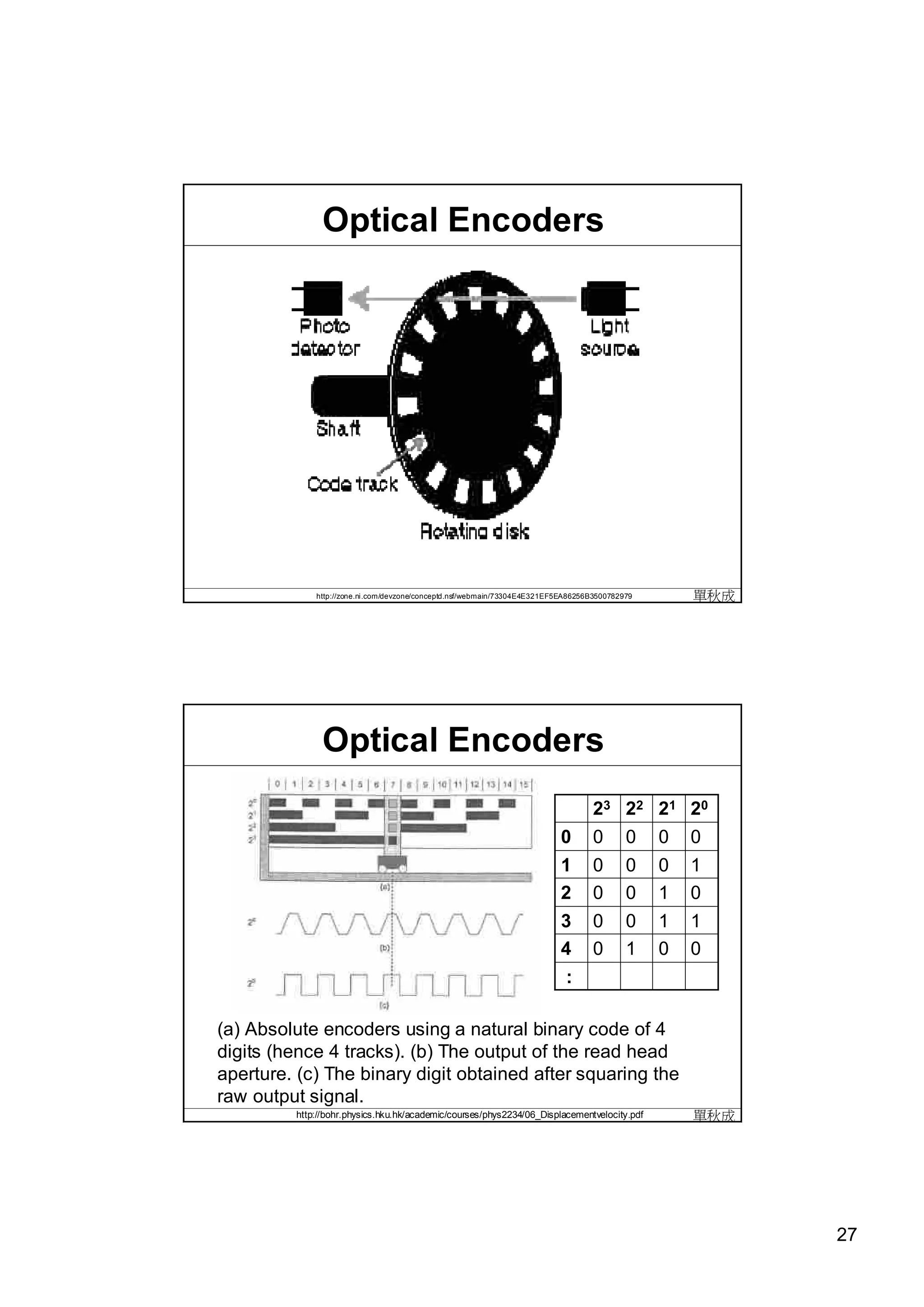 Optical Encoders




             http://zone.ni.com/devzone/conceptd.nsf/webmain/73304E4E321EF5EA86256B3500782979       單秋成




               Optical Encoders
                                                                                   23 22 21 20
                                                                          0        0       0    0   0
                                                                          1        0       0    0   1
                                                                          2        0       0    1   0
                                                                          3        0       0    1   1
                                                                          4        0       1    0   0
                                                                            :

(a) Absolute encoders using a natural binary code of 4
digits (hence 4 tracks). (b) The output of the read head
aperture. (c) The binary digit obtained after squaring the
raw output signal.
         http://bohr.physics.hku.hk/academic/courses/phys2234/06_Displacementvelocity.pdf           單秋成




                                                                                                          27
 