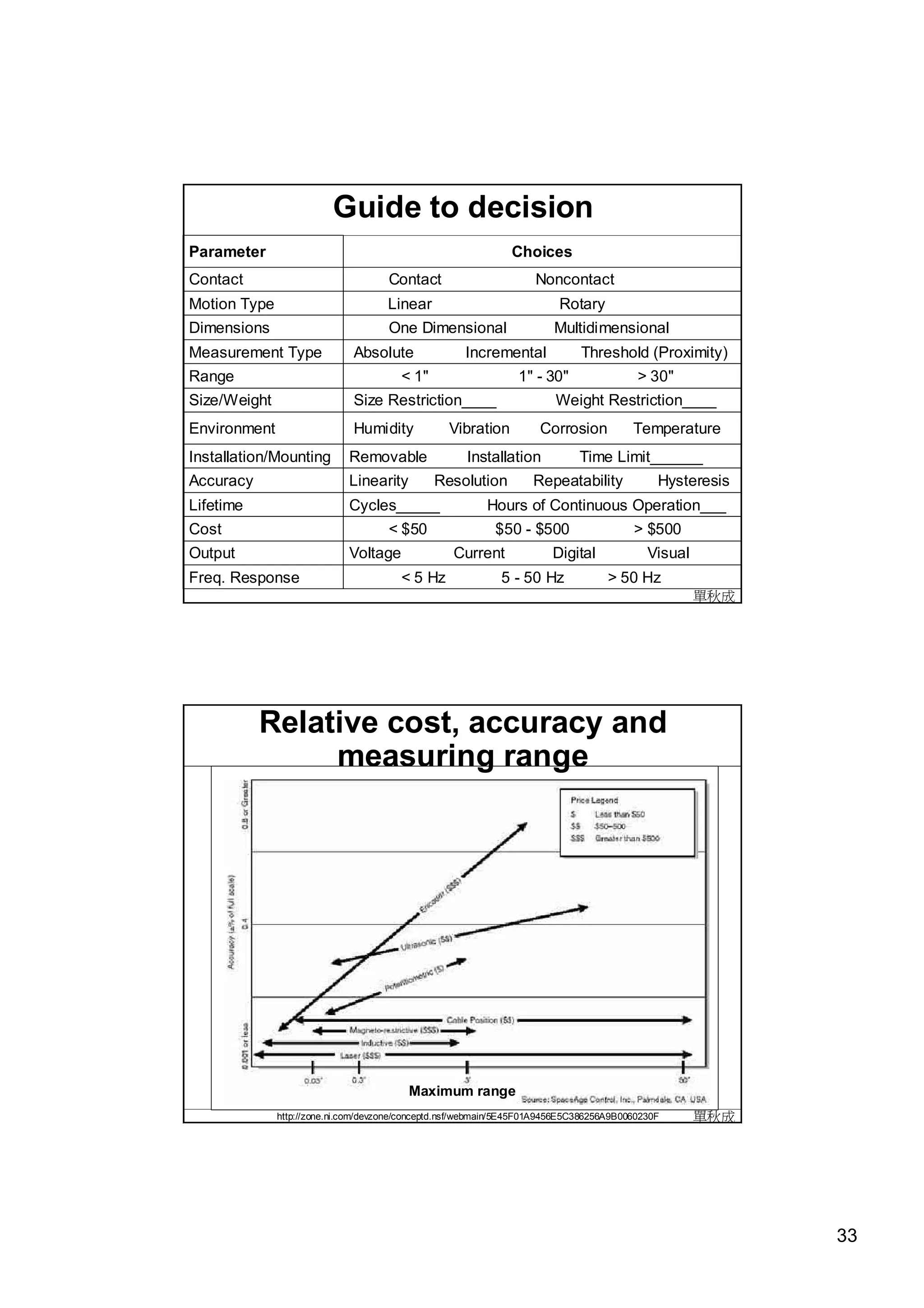 Guide to decision
Parameter                                                      Choices
Contact                              Contact                        Noncontact
Motion Type                          Linear                              Rotary
Dimensions                           One Dimensional                    Multidimensional
Measurement Type              Absolute               Incremental             Threshold (Proximity)
Range                                   < 1"                    1" - 30"                 > 30"
Size/Weight                   Size Restriction____                      Weight Restriction____
Environment                   Humidity            Vibration          Corrosion          Temperature
Installation/Mounting        Removable               Installation            Time Limit______
Accuracy                     Linearity         Resolution          Repeatability             Hysteresis
Lifetime                     Cycles_____                 Hours of Continuous Operation___
Cost                                 < $50                 $50 - $500                   > $500
Output                       Voltage              Current              Digital             Visual
Freq. Response                          < 5 Hz              5 - 50 Hz              > 50 Hz
                                                                                                    單秋成




           Relative cost, accuracy and
                measuring range




                                         Maximum range
              http://zone.ni.com/devzone/conceptd.nsf/webmain/5E45F01A9456E5C386256A9B0060230F      單秋成




                                                                                                          33
 
