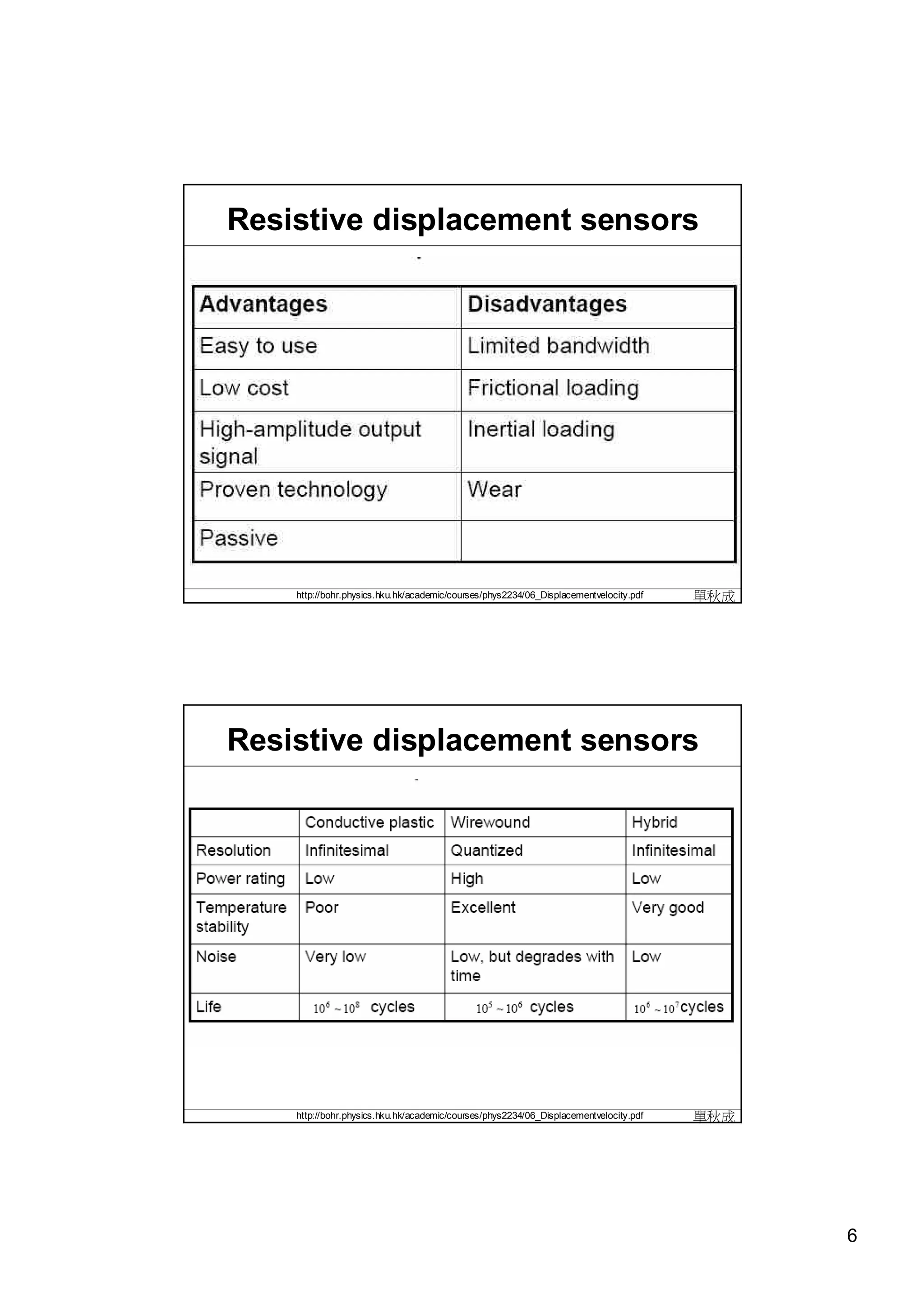 Resistive displacement sensors




    http://bohr.physics.hku.hk/academic/courses/phys2234/06_Displacementvelocity.pdf   單秋成




Resistive displacement sensors




    http://bohr.physics.hku.hk/academic/courses/phys2234/06_Displacementvelocity.pdf   單秋成




                                                                                             6
 