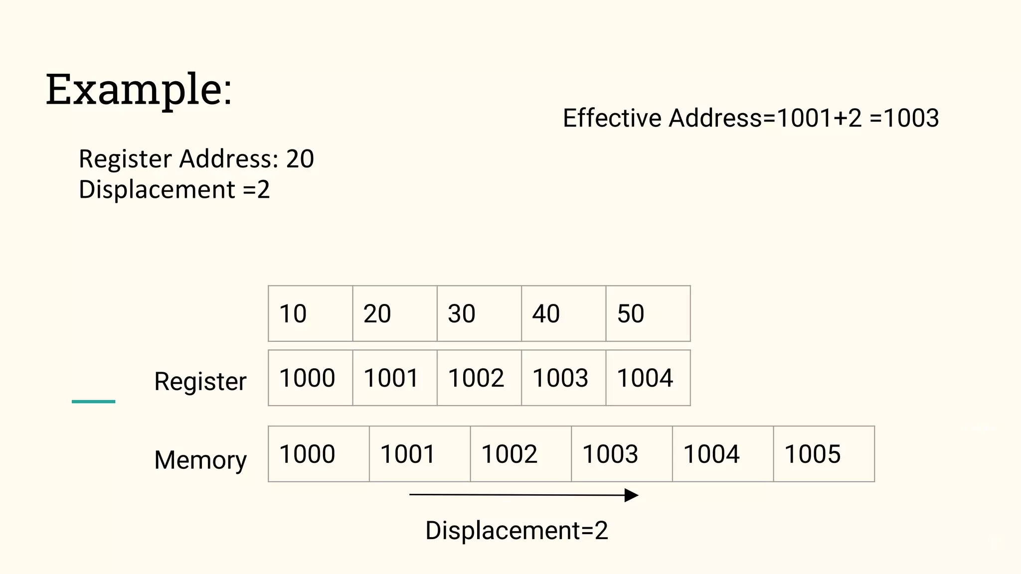 Example:
5
1000 1001 1002 1003 1004
Register Address: 20
Displacement =2
…..
Register
Displacement=2
Effective Address=1001+2 =1003
1000 1001 1002 1003 1004 1005Memory
10 20 30 40 50