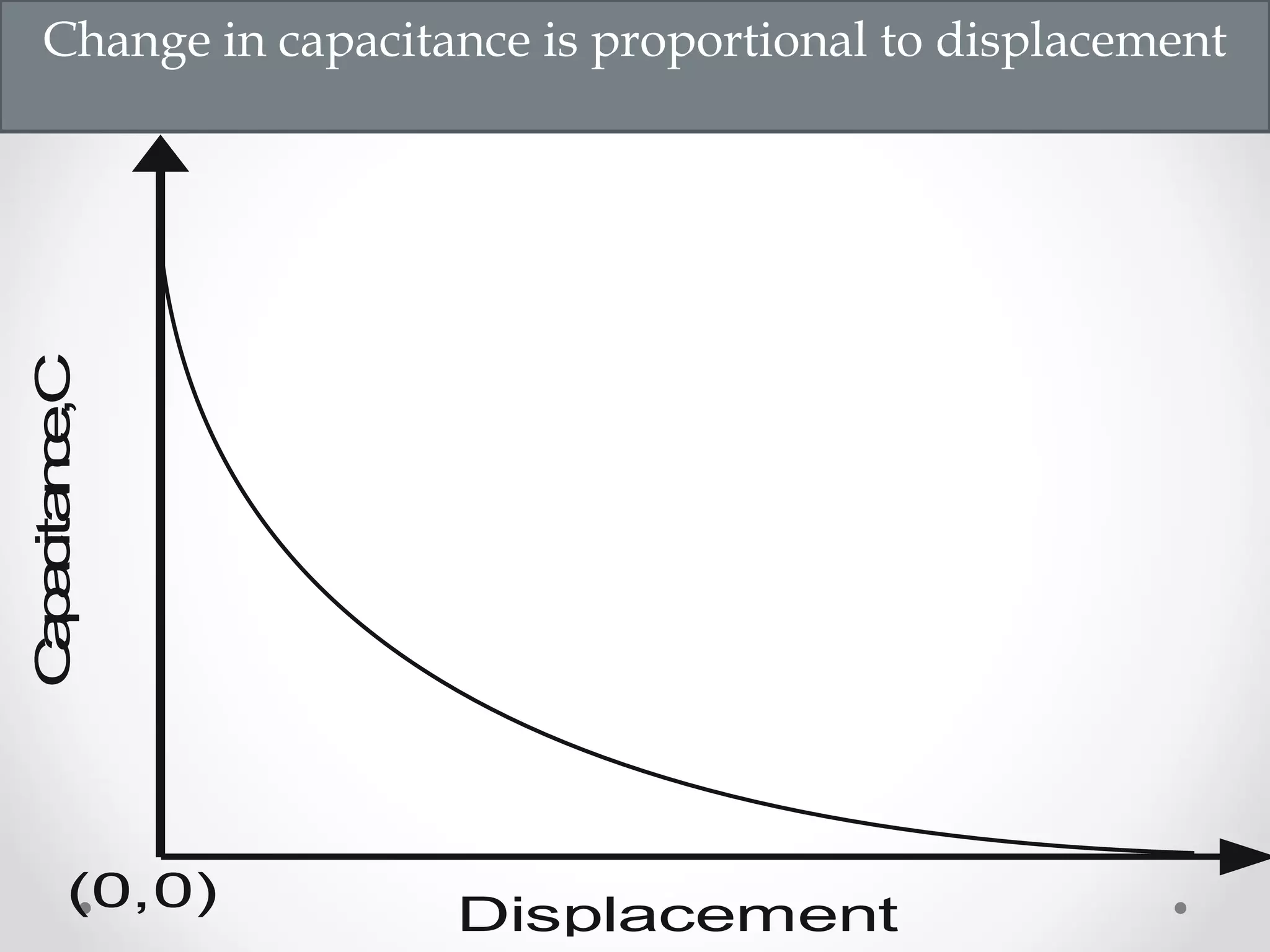 Change in capacitance is proportional to displacement 
(0,0) Displacement Capacitance,C 
 