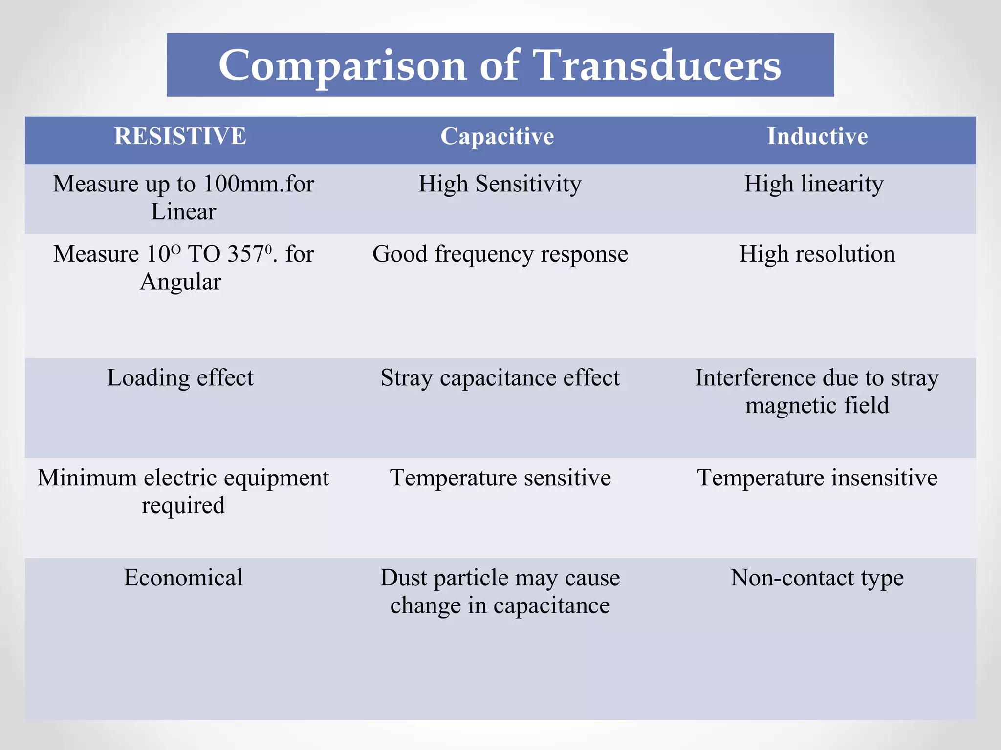 Comparison of Transducers 
RESISTIVE Capacitive Inductive 
Measure up to 100mm.for 
Linear 
High Sensitivity High linearity 
Measure 10O TO 3570. for 
Angular 
Good frequency response High resolution 
Loading effect 
Stray capacitance effect Interference due to stray 
magnetic field 
Minimum electric equipment 
required 
Temperature sensitive Temperature insensitive 
Economical Dust particle may cause 
change in capacitance 
Non-contact type 
 