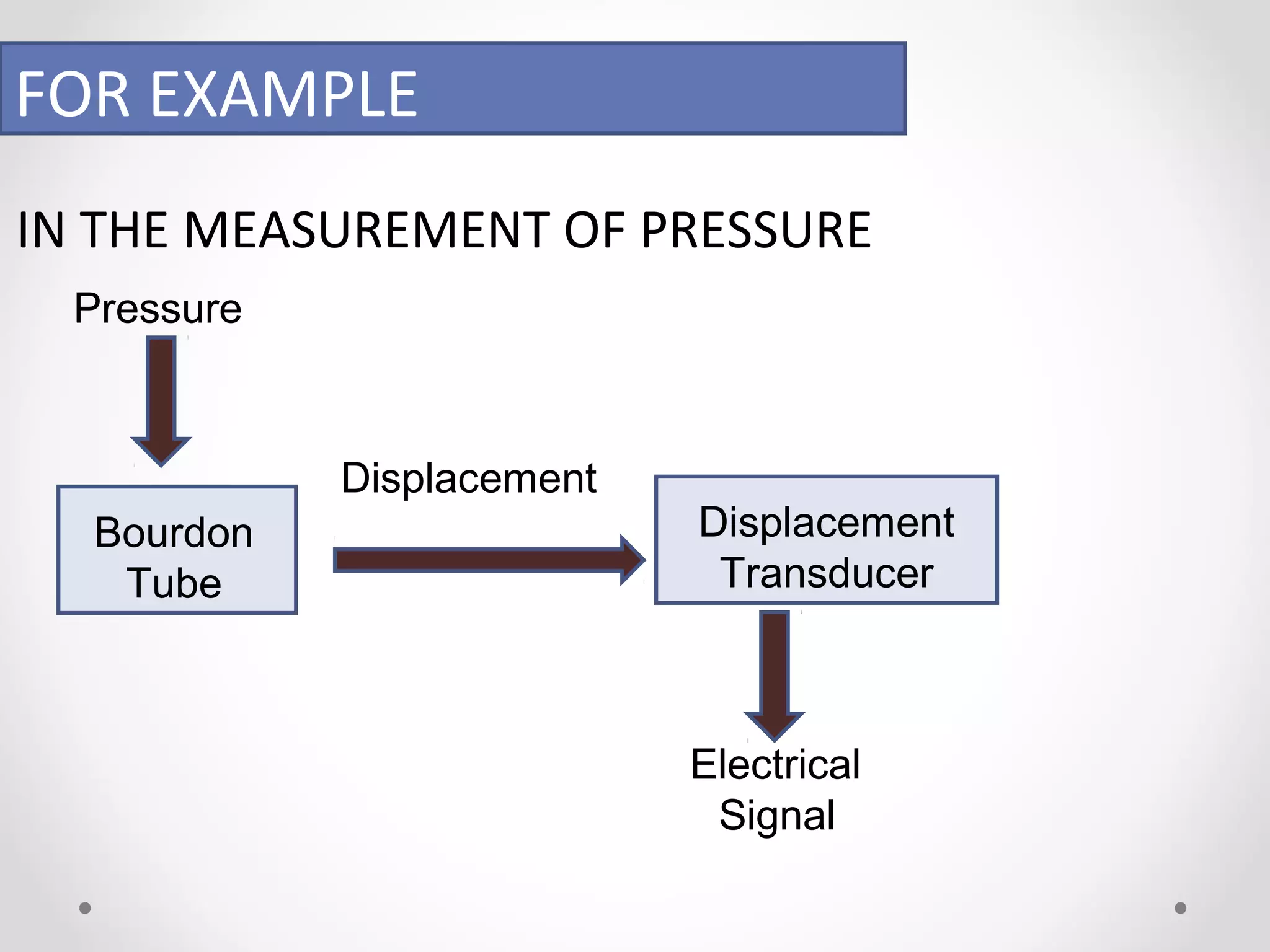 FOR EXAMPLE 
IN THE MEASUREMENT OF PRESSURE 
Pressure 
Bourdon 
Tube 
Displacement 
Displacement 
Transducer 
Electrical 
Signal 
 