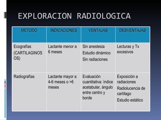 EXPLORACION RADIOLOGICA
    METODO       INDICACIONES          VENTAJAS            DESVENTAJAS


Ecografías      Lactante menor a   Sin anestesia          Lecturas y Tx
(CARTILAGINOS   6 meses            Estudio dinámico       excesivos
OS)                                Sin radiaciones


Radiografías    Lactante mayor a   Evaluación             Exposición a
                4-6 meses o >6     cuantitativa: índice   radiaciones
                meses              acetabular, ángulo     Radiolucencia de
                                   entre centro y         cartílago
                                   borde                  Estudio estático
 