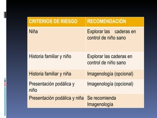 CRITERIOS DE RIESGO          RECOMENDACIÓN
Niña                         Explorar las caderas en
                             control de niño sano


Historia familiar y niño     Explorar las caderas en
                             control de niño sano

Historia familiar y niña     Imagenología (opcional)
Presentación podálica y      Imagenología (opcional)
niño
Presentación podálica y niña Se recomienda
                             Imagenología
 