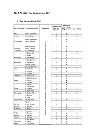 12. 1 Anexos: Red de atención de DBP


       1. Red de atención de DBP.

                                                                                                                                                                      Hospitales
                                                                                                                                                       Unidades de   con Poli de
Servicio Salud    Establecimiento    Sospecha                                                                                                            Neo con     Seguimiento   Especialista
                                                                                                                                                        Intensivo

Arica            Hosp. Juan Noé                                                                                                                            X             X              X
Iquique          Hosp. Iquique                                                                                                                             X             X              X

                 Hosp. Antofagasta                                                                                                                         X             X              X
Antofagasta      Hosp. Calama                                                                                                                                            X

                                        Sospecha , prevención, diagnóstico y tratamiento, en todas las Unidades de Neonatología que poseen Intensivo
                 Hosp. Copiapó                                                                                                                             X             X              X
Atacama          Hosp. Vlallenar                                                                                                                                         X
Coquimbo         H. La Serena                                                                                                                              X             X              X
                 H. Coquimbo                                                                                                                                             X              X
                 H. Ovalle                                                                                                                                               X
Aconcagua        H. San Felipe                                                                                                                             X             X
                 H. San Camilo                                                                                                                                           X
Valparaíso       H. Van Buren                                                                                                                              X             X              X
                 Claudio Vicuña                                                                                                                                          X
                 Eduardo Pereira
Viña             H. G. Fricke                                                                                                                              X             X              X
                 H. Quillota                                                                                                                                             X
                 H. Quilpue
O'Higgins        H. Rancagua                                                                                                                               X             X              X
                 H. San Fernando                                                                                                                                         X
Maule            H. Curicó                                                                                                                                               X
                 H. Linares                                                                                                                                              X
                 H. Talca                                                                                                                                  X             X              X
                 H. Cuquenes                                                                                                                                             X
Ñuble            H. Chillán                                                                                                                                X             X              X
                 H. San Carlos
Concepción       H. G. Grant B.                                                                                                                            X             X              X
                 H. Coronel
                 H. Lota
Talcahuano       Las Higueras                                                                                                                              X             X              X
                 Tomé
Bío Bío          H. Los Angeles                                                                                                                            X             X              X
Arauco           H. Arauco                                                                                                                                               X
Ar. Norte        H. Angol                                                                                                                                                X
                 H. Victoria
Ar. Sur          H. Temuco                                                                                                                                 X             X              X
Valdivia         H. Valdivia                                                                                                                               X             X              X
Osorno           H. Osorno                                                                                                                                 X             X              X
                 H. Pto. Montt                                                                                                                             X             X              X
Llanchipal       H. Castro                                                                                                                                               X
Aysén            H. Coyhaique                                                                                                                              X             X              X
 