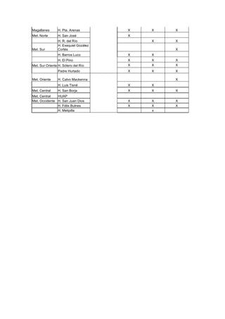 Magallanes      H. Pta. Arenas        X   X   X
Met. Norte      H. San José           X
                H. R. del Río             X   X
                H. Exequiel Gozález
Met. Sur        Cortés                        X
                H. Barros Luco        X   X
                H. El Pino            X   X   X
Met. Sur Oriente H. Sótero del Río    X   X   X
                Padre Hurtado         X   X   X

Met. Oriente    H. Calvo Mackenna             X
                H. Luis Tisné         X   X
Met. Central    H. San Borja          X   X   X
Met. Central   HUAP
Met. Occidente H. San Juan Dios       X   X   X
               H. Félix Bulnes        X   X   X
               H. Melipilla               x
 