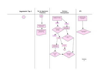 Seguimiento Tipo 1   Poli de Seguimiento                                          Policlínico                       APS
                         Prematuros                                            Broncopulmonar

                                 De
     1                          pág.1
                                                     Evaluación clínica anual y                                       Seguimiento según
                                                      Radiológica a los 2 años                                      normas de seguimiento
                                                                                                                        del prematuro




                                                               Normal
                                                                                           Alterada

                       Seguimiento prematuro
                          según programa

                                                                                      Observación si
                                                           Estudio funcional         está asintomático
                                                              respiratorio
                     Solicitud de Interconsulta a            a los 6 años
                          Broncopulmonar                                                                                Vacuna antiinfluenza
                       anual hasta los 7 años                                                                              según norma




                                                      Normal
                                                                                           Rx de Tórax AP L
                                                                                                6 años
                                                                   Alterada




                                                                                  Sintomático
                                                     Observación si
                                                    está asintomático



                                                                                       3




                                                    Rx de Tórax                                 Estudio Funcional
                                                       AP L                                        Respiratorio
                                                      6 años                                        6 a 7 años




                                                                                                                            PÁGINA
                                                                                                                              2
 