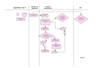 Policlinico de                  Policlínico
Seguimiento Tipo 2                    Seguimiento                  Broncopulmonar                                                            APS




      2                De pág.1
                                  Seguimiento prematuro    Aplica protocolo de
                                     según programa         O2 domiciliario
                                                                                                                    Rx Torax AP-L
                                                                                                                  1mes, 6meses, 1año
                                                                                                                                          Vacuna antiinfluenza
                                                           Hipertension pulmonar (-)                              Saturometría aislada
                                                                                                                                            hasta los 7 años
     DBP moderada y severa                                                                                        en cada control para
                                                                                                                                         Incluye grupo familiar
        O2 dependiente                                                                                               ajuste de FiO2
                                                                                                                                            hasta los 2 años
                                                          Control a 1 semana post alta
                                                           y luego semanal hasta el
                                                                   alta de O2




                                                           Asintomático hasta el                                          Sintomático
                                                            Alta de O2 diurno




                                                                                                                                    3


                                                                    Saturometría
                                                              continua nocturna sin O2
                                                              1 mes post suspensión de
                                                                     O2 diurno               Alterada



                                                              Normal                        Continua con O2
                                                                                         (sueño y alimentación)

                                                          Suspender O2



                                                                                          Control mensual y evaluar
                                                                                           con saturación nocturna
                                                                       1                         En 2 meses




                                                           Seguimiento semestral
                                                               hasta 6 años               Alterado




                                                                                                                                                PÁGINA
                                                                                                                                                  3
 