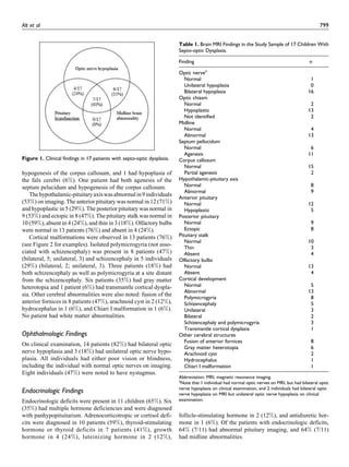 hypogenesis of the corpus callosum, and 1 had hypoplasia of
the falx cerebri (6%). One patient had both agenesis of the
septum pelucidum and hypogenesis of the corpus callosum.
Thehypothalamic-pituitaryaxiswasabnormalin9individuals
(53%) on imaging. The anterior pituitary was normal in 12 (71%)
and hypoplastic in 5 (29%). The posterior pituitary was normal in
9 (53%) and ectopic in 8 (47%). The pituitary stalk was normal in
10 (59%), absent in 4 (24%), and thin in 3 (18%). Olfactory bulbs
were normal in 13 patients (76%) and absent in 4 (24%).
Cortical malformations were observed in 13 patients (76%)
(see Figure 2 for examples). Isolated polymicrogyria (not asso-
ciated with schizencephaly) was present in 8 patients (47%)
(bilateral, 5; unilateral, 3) and schizencephaly in 5 individuals
(29%) (bilateral, 2; unilateral, 3). Three patients (18%) had
both schizencephaly as well as polymicrogyria at a site distant
from the schizencephaly. Six patients (35%) had gray matter
heterotopia and 1 patient (6%) had transmantle cortical dyspla-
sia. Other cerebral abnormalities were also noted: fusion of the
anterior fornices in 8 patients (47%), arachnoid cyst in 2 (12%),
hydrocephalus in 1 (6%), and Chiari I malformation in 1 (6%).
No patient had white matter abnormalities.
Ophthalmologic Findings
On clinical examination, 14 patients (82%) had bilateral optic
nerve hypoplasia and 3 (18%) had unilateral optic nerve hypo-
plasia. All individuals had either poor vision or blindness,
including the individual with normal optic nerves on imaging.
Eight individuals (47%) were noted to have nystagmus.
Endocrinologic Findings
Endocrinologic deficits were present in 11 children (65%). Six
(35%) had multiple hormone deficiencies and were diagnosed
with panhypopituitarism. Adrenocorticotropic or cortisol defi-
cits were diagnosed in 10 patients (59%), thyroid-stimulating
hormone or thyroid deficits in 7 patients (41%), growth
hormone in 4 (24%), luteinizing hormone in 2 (12%),
follicle-stimulating hormone in 2 (12%), and antidiuretic hor-
mone in 1 (6%). Of the patients with endocrinologic deficits,
64% (7/11) had abnormal pituitary imaging, and 64% (7/11)
had midline abnormalities.
Table 1. Brain MRI Findings in the Study Sample of 17 Children With
Septo-optic Dysplasia.
Finding n
Optic nervea
Normal 1
Unilateral hypoplasia 0
Bilateral hypoplasia 16
Optic chiasm
Normal 2
Hypoplastic 13
Not identified 2
Midline
Normal 4
Abnormal 13
Septum pellucidum
Normal 6
Agenesis 11
Corpus callosum
Normal 15
Partial agenesis 2
Hypothalamic-pituitary axis
Normal 8
Abnormal 9
Anterior pituitary
Normal 12
Hypoplastic 5
Posterior pituitary
Normal 9
Ectopic 8
Pituitary stalk
Normal 10
Thin 3
Absent 4
Olfactory bulbs
Normal 13
Absent 4
Cortical development
Normal 5
Abnormal 13
Polymicrogyria 8
Schizencephaly 5
Unilateral 3
Bilateral 2
Schizencephaly and polymicrogyria 3
Transmantle cortical dysplasia 1
Other cerebral structures
Fusion of anterior fornices 8
Gray matter heterotopia 6
Arachnoid cyst 2
Hydrocephalus 1
Chiari I malformation 1
Abbreviation: MRI, magnetic resonance imaging.
a
Note that 1 individual had normal optic nerves on MRI, but had bilateral optic
nerve hypoplasia on clinical examination, and 2 individuals had bilateral optic
nerve hypoplasia on MRI but unilateral optic nerve hypoplasia on clinical
examination.
Figure 1. Clinical findings in 17 patients with septo-optic dysplasia.
Alt et al 799
 