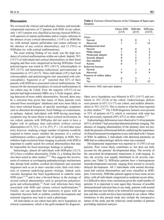 Discussion
We reviewed the clinical and radiologic features and neurode-
velopmental outcomes of 17 patients with SOD. In our cohort,
only 1 (6%) patient was classified as having classical SOD (ie,
with agenesis of septum pellucidum and/or corpus callosum in
the absence of any cortical abnormality), 3 (18%) as SOD-like
(ie, with normal septum pellucidum and corpus callosum in
the absence of any cortical abnormality), and 13 (76%) as
SOD-plus (ie, with cortical malformations).
The most striking finding of our study was the high inci-
dence of cortical malformations within our cohort. Indeed, 76%
(13/17) of individuals had cortical abnormalities on their brain
imaging and thus were categorized as having SOD-plus. Focal
polymicrogyria was noted in 59% (10/17), schizencephaly in
30% (5/17), and heterotopias (subcortical, periventricular, or
transmantle) in 35% (6/17). Three individuals (18%) had both
schizencephaly and polymicrogyria (not associated with schi-
zencephaly). Signorini et al11
reported that 42% of their
patients with SOD have associated cortical malformations. The
reasons for the increased incidence of cortical malformations in
our cohort may be 2-fold. First, the majority (10/17) of our
patients had high-resolution MRIs on a 3-Tesla magnet, allow-
ing detection of more subtle abnormalities. Second, there may
be a selection bias given that many of these patients were
selected from neurologists’ databases and were more likely to
have been referred because of specific neurologic symptoms
such as abnormal development, focal findings on examination,
or epilepsy. Indeed, individuals with SOD having neurologic
symptoms may be more likely to have cortical involvement. In
our cohort, patients with SOD-plus did not seem to have a
higher risk of epilepsy than individuals without cortical
abnormalities (4/13, 31%, vs 1/4, 25%, P ¼ 1.0, on Fisher exact
test); however, studying a larger number of patients would be
required to better assess whether the presence of a cortical
malformation confers a greater risk of epilepsy in SOD. Nev-
ertheless high-resolution brain imaging in patients with SOD is
important to enable search for cortical abnormalities that may
be responsible for focal neurologic findings or epilepsy.
Interestingly, almost all individuals with SOD-plus (12/13,
92%) have a midline abnormality (Table 2), a finding that has
also been noted in other studies.8,11
This suggests the involve-
ment of common or overlapping pathophysiologic mechanisms
that disrupt both midline cerebral development and neuronal
migration such as an in utero vascular event, fetal viral infec-
tion, or common underlying genetic etiology. Indeed, early
vascular disruption has been hypothesized to underlie some
SOD cases12-14
and is also a favored theory in the etiology of
several cortical abnormalities such as perisylvian polymicro-
gyria and schizencephaly.15
Fetal viral infections have been
associated with SOD and various cortical malformations.16
Finally, one can speculate that mutations in genes with an
important function both in midline cerebral development and
neuronal migration may lead to such a phenotype.
All individuals in our cohort had optic nerve hypoplasia on
clinical examination, which is the gold standard for diagnosis.
Optic nerve hypoplasia was bilateral in 82% (14/17) and uni-
lateral in 18% (3/14) of the cohort. Endocrinologic deficits
were present in 65% (11/17) our cohort, and midline abnorm-
alities in 76% (13/17). This is similar to what has been reported
in other studies.6,17
The 3 SOD diagnostic features were present
in 35% of patients (6/17), which is consistent with what has
been previously reported (30%-47%) in other studies.3,11
Endocrinologicdeficiencieswereobservedin11ofourpatients
(65%), of which 7 had associated abnormal pituitary imaging. The
absence of imaging abnormalities of the pituitary does not pre-
cludethepresenceofhormonaldeficits,underlyingtheimportance
of clinical hormonal investigations in any individual with 1 feature
of SOD. In addition, 2 individuals with abnormal pituitaries on
MRI had no endocrinologic deficits when last evaluated.
Developmental impairment was reported in 13 (78%) of our
patients. Poor vision likely contributes to, but does not fully
account for, the patients’ developmental delay. The severity of
the associated developmental impairment is wide-ranging. In
fact, the severity was equally distributed in all severity cate-
gories (see Table 2). SOD-plus patients have a heterogeneous
neurodevelopmental outcome, ranging from normal to severely
delayed development. All 3 individuals with normal develop-
ment had cortical abnormalities and were classified as SOD-
plus. Conversely, SOD-like patients appear to have more severe
delay, with all individuals categorized as moderate-severe delay.
It is difficult to draw clear conclusions given the small number of
patients. It is important to note again that, because of possible
aforementioned selection bias in our study, patients with normal
development are less likely to be referred for neurologic evalua-
tion and thus would not have been included in our cohort. Other
limitations to this present study also include the retrospective
nature of the study and the relatively small number of patients
precluding statistical analysis.
Table 2. Common Clinical Features of the 3 Subtypes of Septo-optic
Dysplasia.
Classic SOD
(1/17)
SOD-like
(3/17)
SOD-plus
(13/17)
Vision
Normal 0 0 1
Abnormal 1 3 12
Developmental level
Normal 0 0 3
Mildly delayed 1 0 3
Moderately delayed 0 1 3
Severely delayed 0 2 3
Not classified 0 0 1
Autistic 0 1 2
Endocrine function
Normal 1 1 4
Abnormal 0 2 9
Presence of midline defect
No 0 3 1
Yes 1 0 12
Abbreviation: SOD, septo-optic dysplasia.
Alt et al 801
 