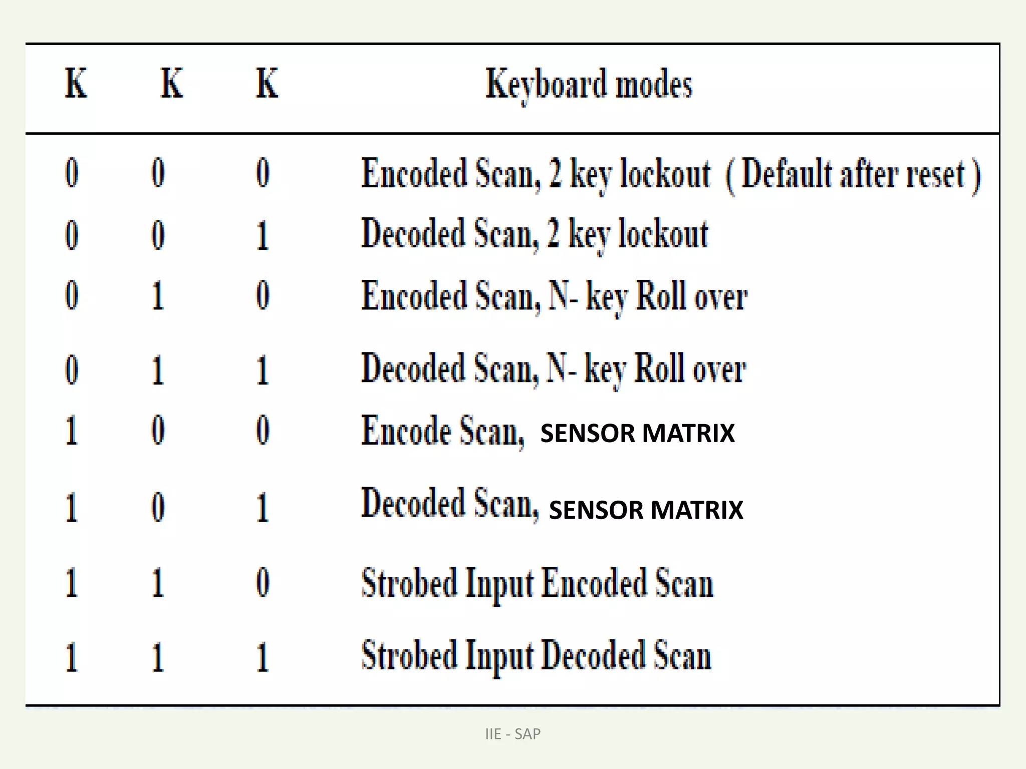 This flag, if set, prevents further writing in FIFO butallows the generation of further interrupts to the CPUfor FIFO read. The error flag can be read by readingthe FIFO status word. The error Flag is reset by sendingnormal clear command with CF = 1.IIE - SAP 