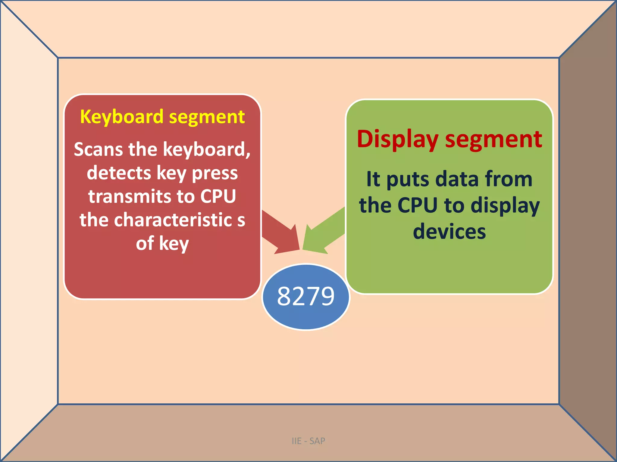 The disadvantages of this method of interfacing keyboard and display is that the processor has to refresh the display and check the status of the keyboard periodicallyusing polling technique.Thus a considerable amount of CPU time is wasted, reducing the system operating speed.