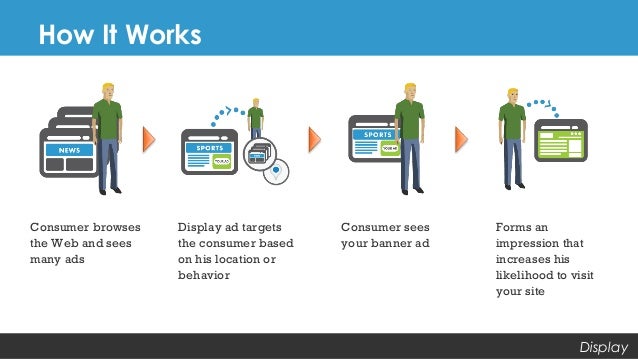 display advertising how display works