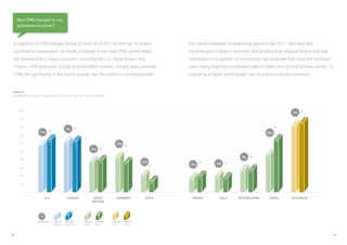 Has CPM changed in top
     publisher countries?



 A snapshot of CPM changes during Q3 and Q4 of 2011 for the top 10 largest                            the overall slowdown in advertising spend in late 2011. Germany also
 countries by impressions on the Ad Exchange shows that CPMs varied widely.                           experienced a change in inventory that produced an atypical decline that was
 We observe that in many countries—including the U.S., Great Britain, and                             restricted to this quarter. In conjunction, we observed that reserved inventory
 France—CPM grew over Q3-Q4. In some EMEA markets, notably Spain and Italy,                           sales nearly matched unreserved sales in EMEA over Q3 and Q4 (see Section 1),
 CPMs fell significantly in the fourth quarter, but this seems to correspond with                     indicating a higher sell-through rate of premium-priced inventory.



 Figure 2D

 Changes in CPM by publisher country on the Ad Exchange




      200
                                                                                                                                                                5%
      180

                                                                                                                                                                     173
      160                                                                                                                                                      165
                                         2%
                11%                                                                                                                              39%
      140

                       130                                                                                                                              131
                                        125   127
      120                                                                -16%
                117
                                                         4%
      100
                                                                                                                                                 94
                                                                          88                                                       0%
       80
                                                        76
                                                                79                       -33%                        -8%
                                                                                74                    14%
       60
                                                                                                                                   56   56
       40                                                                                43
                                                                                                            41       40
                                                                                                      36                    37
                                                                                                29
       20


        0

                      U.S.                canada              great       germany             spain    france             Italy   Netherlands         israel   australia
                                                             britain




                 %
                %Growth      CPM Q3      CPM Q4     CPM Q3    CPM Q4   CPM Q3   CPM Q4
                             Americas    Americas   EMEA      EMEA     apac     apac




18                                                                                                                                                                                      19
 