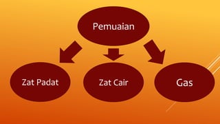 Pemuaian
GasZat Padat Zat Cair
 