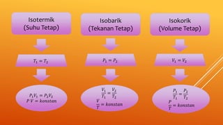 Isotermik
(Suhu Tetap)
Isobarik
(Tekanan Tetap)
Isokorik
(Volume Tetap)
𝑇1 = 𝑇2
𝑃1 𝑉1 = 𝑃2 𝑉2
𝑃 𝑉 = 𝑘𝑜𝑛𝑠𝑡𝑎𝑛
𝑃1
𝑇1
=
𝑃2
𝑇2
𝑃
𝑇
= 𝑘𝑜𝑛𝑠𝑡𝑎𝑛
𝑉1
𝑇1
=
𝑉2
𝑇2
𝑉
𝑇
= 𝑘𝑜𝑛𝑠𝑡𝑎𝑛
𝑃1 = 𝑃2 𝑉1 = 𝑉2
 