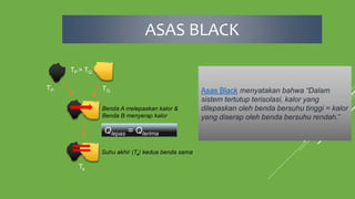 ASAS BLACK
Asas Black menyatakan bahwa “Dalam
sistem tertutup terisolasi, kalor yang
dilepaskan oleh benda bersuhu tinggi = kalor
yang diserap oleh benda bersuhu rendah.”
TP TQ
TP > TQ
Benda A melepaskan kalor &
Benda B menyerap kalor
Ta
Qlepas = Qterima
Suhu akhir (Ta) kedua benda sama
 