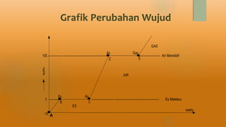 Grafik Perubahan Wujud
A
 