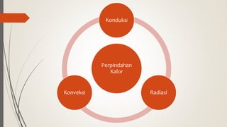 Perpindahan
Kalor
Konduksi
RadiasiKonveksi
 