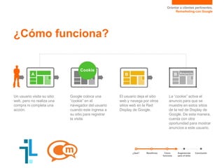 Orientar a clientes pertinentes.
Remarketing con Google
¿Cómo funciona?
Un usuario visita su sitio
web, pero no realiza una
compra ni completa una
acción.
Google coloca una
“cookie” en el
navegador del usuario
cuando este ingresa a
su sitio para registrar
la visita.
El usuario deja el sitio
web y navega por otros
sitios web en la Red
Display de Google.
La “cookie” activa el
anuncio para que se
muestre en estos sitios
de la red de Display de
Google. De esta manera,
cuenta con otra
oportunidad para mostrar
anuncios a este usuario.
¿Qué? Sugerencias
para el éxito
ConclusiónCómo
funciona
Beneficios
 