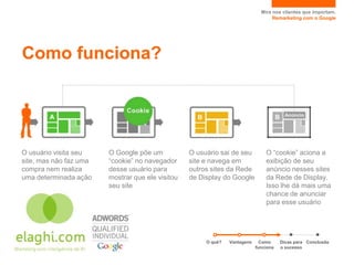 Mire nos clientes que importam.
                                                                                   Remarketing com o Google




Como funciona?




O usuário visita seu    O Google põe um           O usuário sai de seu          O “cookie” aciona a
site, mas não faz uma   “cookie” no navegador     site e navega em              exibição de seu
compra nem realiza      desse usuário para        outros sites da Rede          anúncio nesses sites
uma determinada ação    mostrar que ele visitou   de Display do Google          da Rede de Display.
                        seu site                                                Isso lhe dá mais uma
                                                                                chance de anunciar
                                                                                para esse usuário




                                                       O quê?   Vantagens     Como     Dicas para Conclusão
                                                                            funciona   o sucesso
 