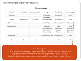 Type de marqueur
La fiche produit (pour distinguer quand un produit est visualisé n’est pas encore acheté)
- La page panier (pour distinguer quand ce même produit est ajouté au panier)
- La confirmation de commande (pour s’assurer que la vente en ligne a bien été effectuée)
 