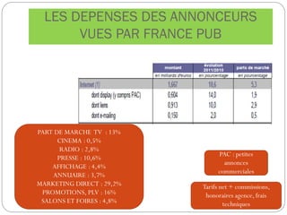 LES DEPENSES DES ANNONCEURS
VUES PAR FRANCE PUB
Tarifs net + commissions,
honoraires agence, frais
techniques
PART DE MARCHE TV : 13%
CINEMA : 0,5%
RADIO : 2,8%
PRESSE : 10,6%
AFFICHAGE : 4,4%
ANNUAIRE : 3,7%
MARKETING DIRECT : 29,2%
PROMOTIONS, PLV : 16%
SALONS ET FOIRES : 4,8%
PAC : petites
annonces
commerciales
 